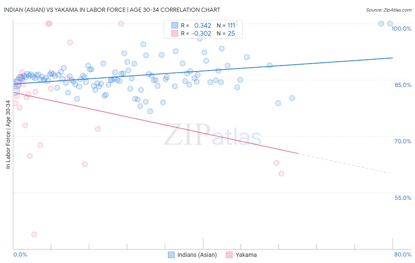 Indian (Asian) vs Yakama In Labor Force | Age 30-34
