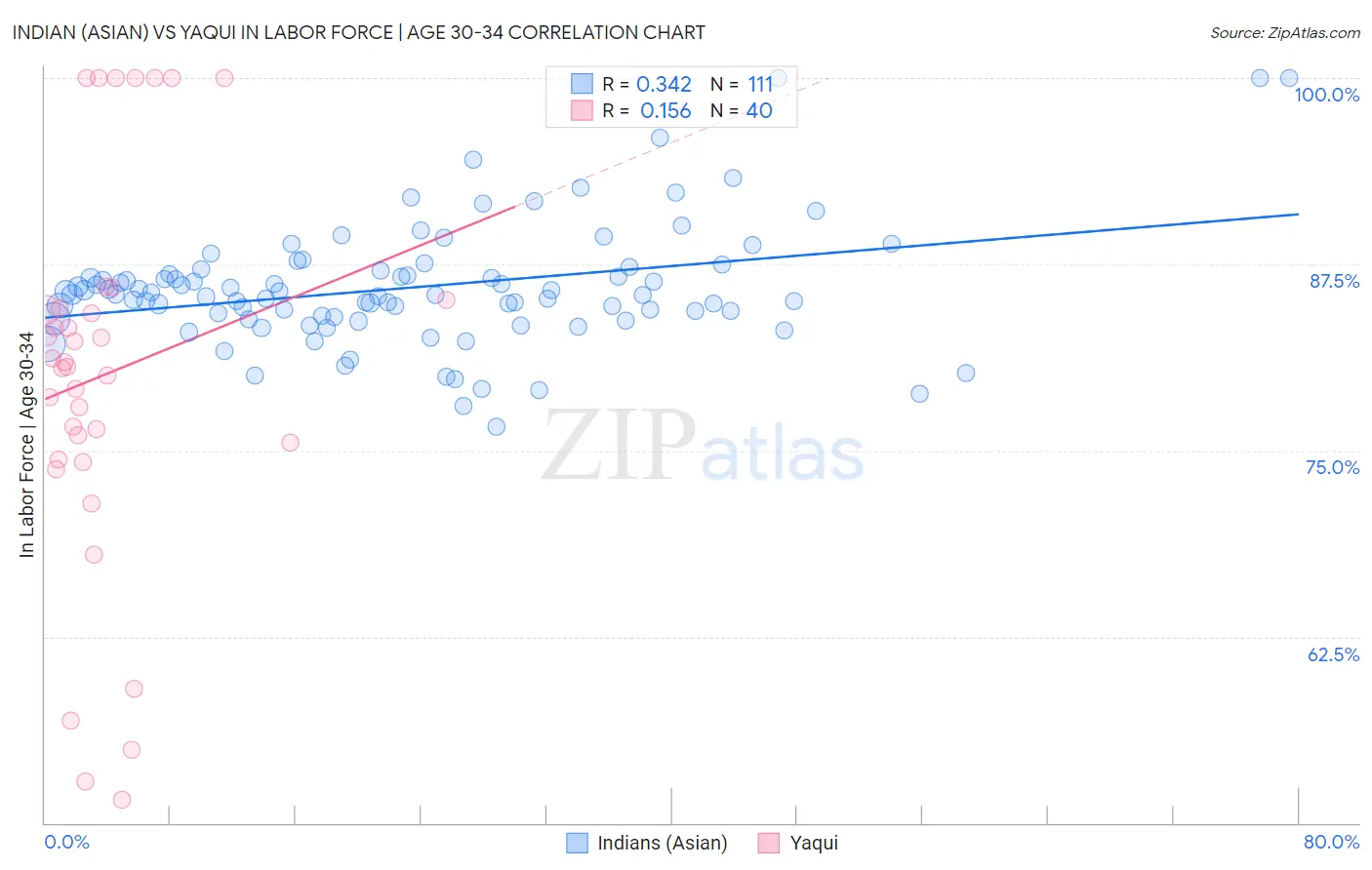 Indian (Asian) vs Yaqui In Labor Force | Age 30-34