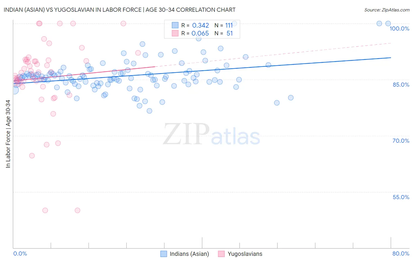 Indian (Asian) vs Yugoslavian In Labor Force | Age 30-34