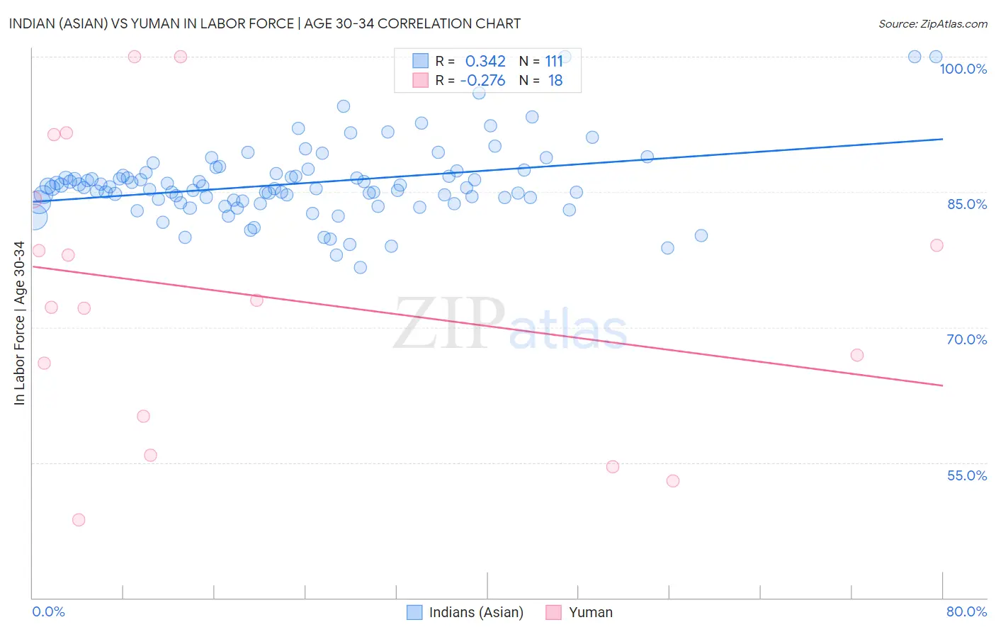 Indian (Asian) vs Yuman In Labor Force | Age 30-34