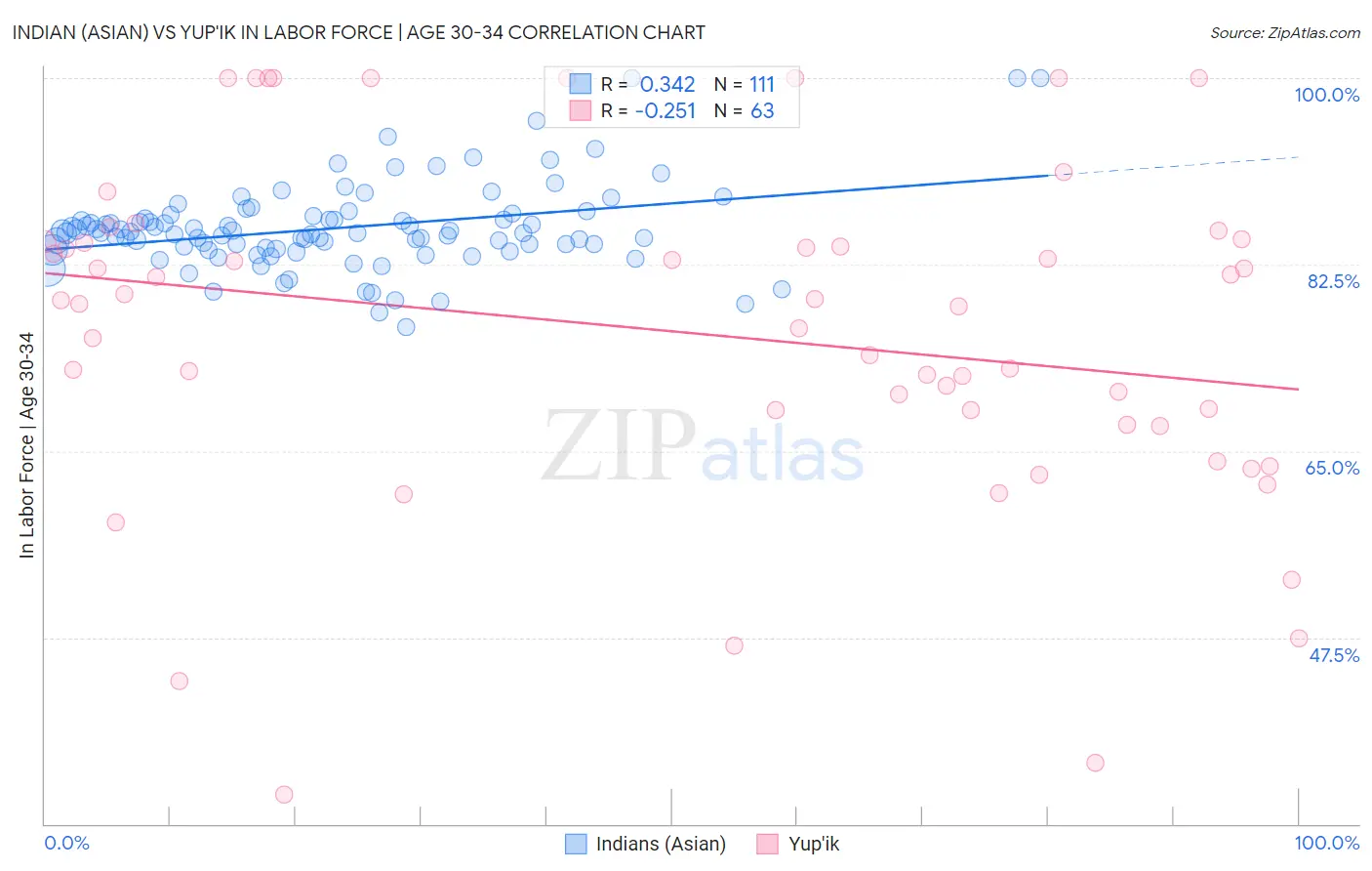 Indian (Asian) vs Yup'ik In Labor Force | Age 30-34