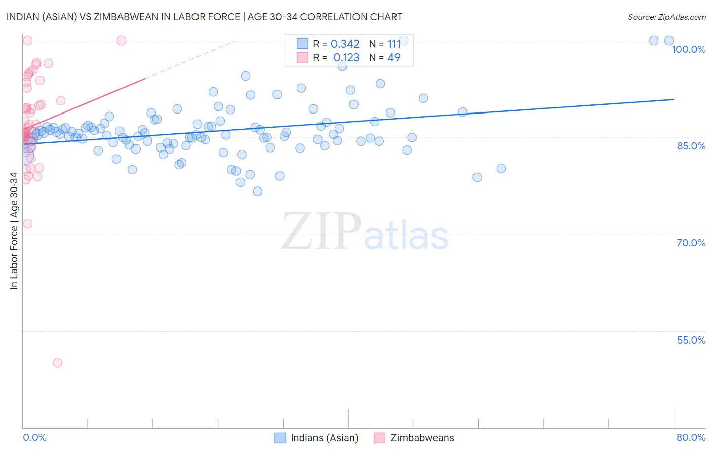Indian (Asian) vs Zimbabwean In Labor Force | Age 30-34