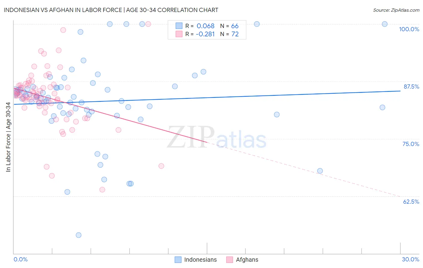 Indonesian vs Afghan In Labor Force | Age 30-34