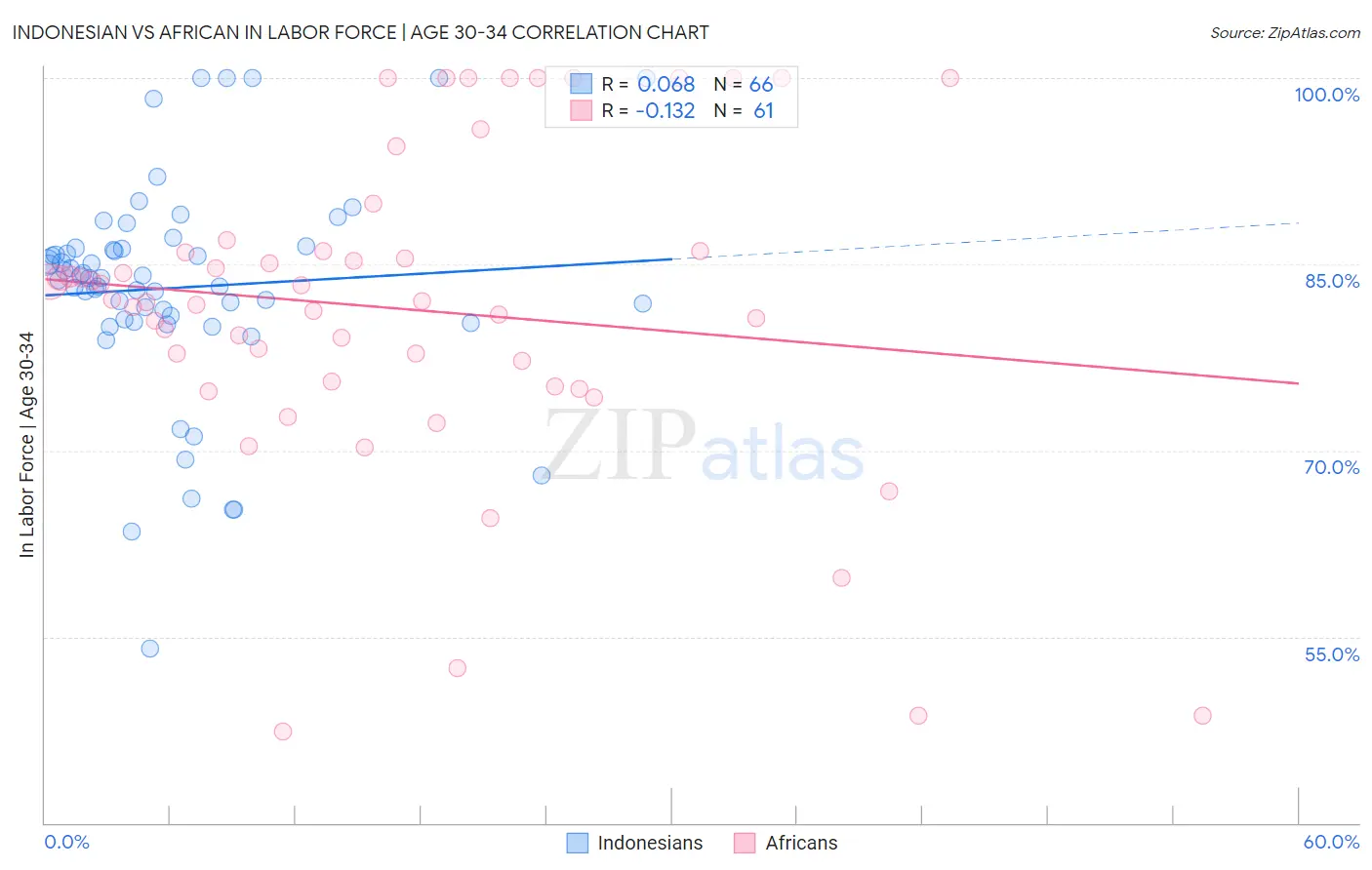 Indonesian vs African In Labor Force | Age 30-34