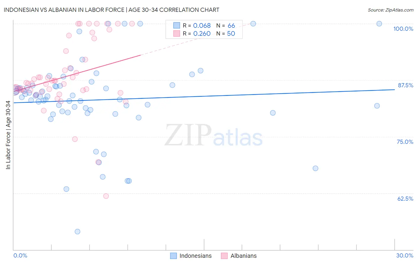 Indonesian vs Albanian In Labor Force | Age 30-34