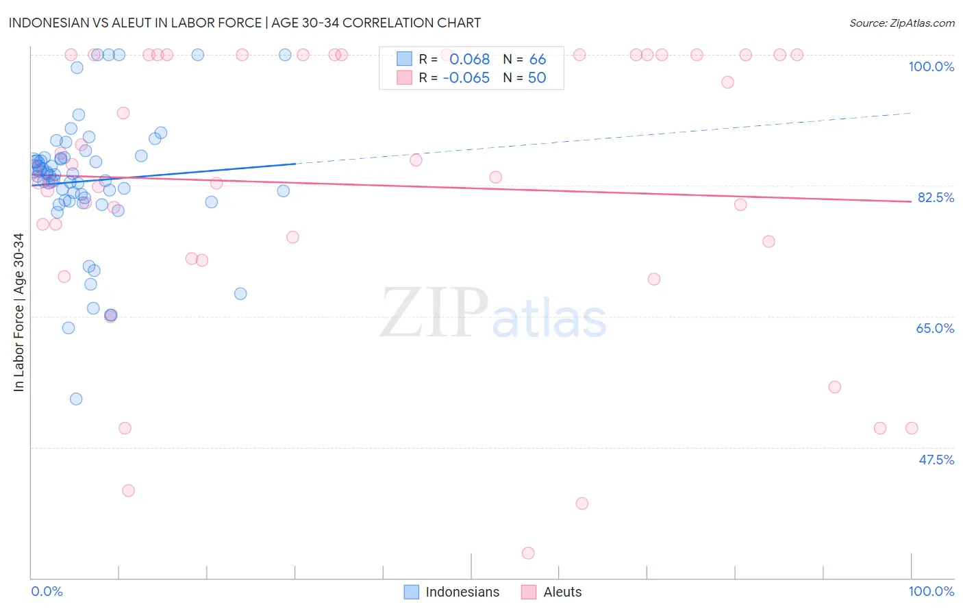 Indonesian vs Aleut In Labor Force | Age 30-34