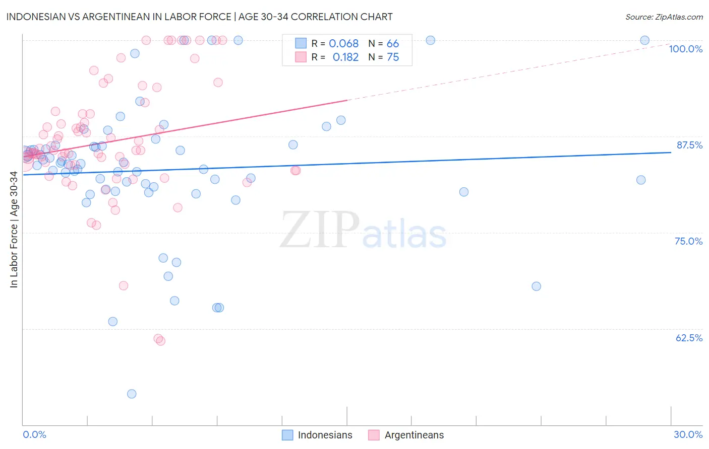 Indonesian vs Argentinean In Labor Force | Age 30-34