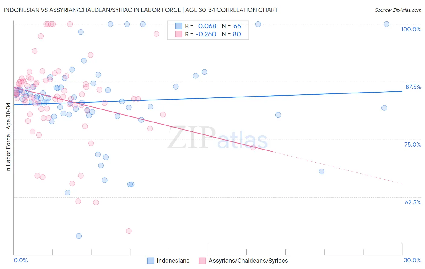 Indonesian vs Assyrian/Chaldean/Syriac In Labor Force | Age 30-34