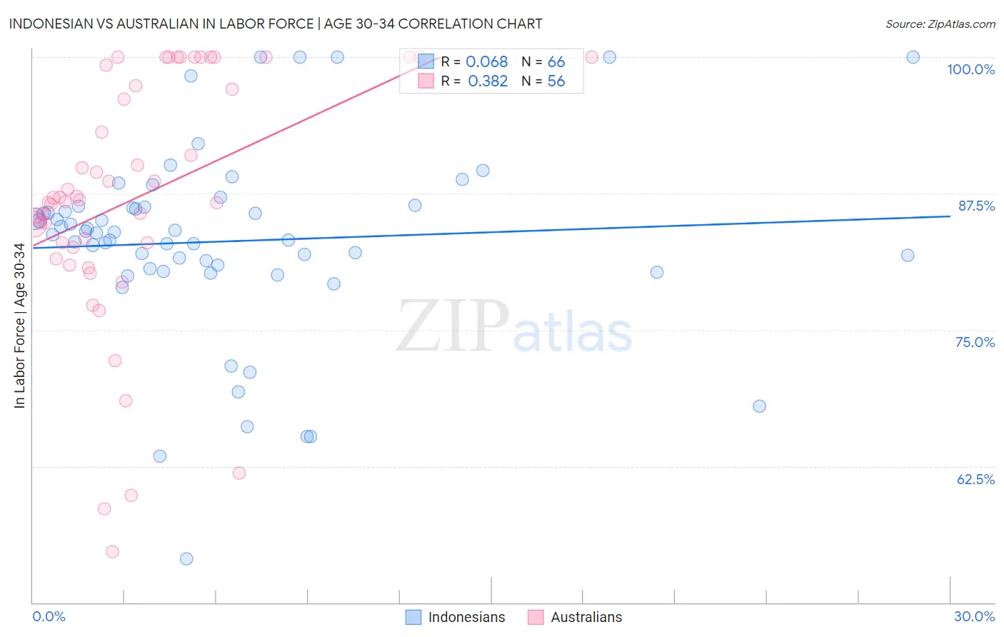 Indonesian vs Australian In Labor Force | Age 30-34