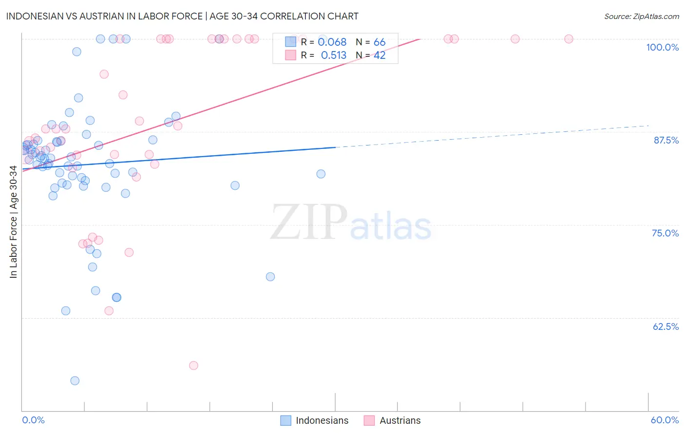 Indonesian vs Austrian In Labor Force | Age 30-34