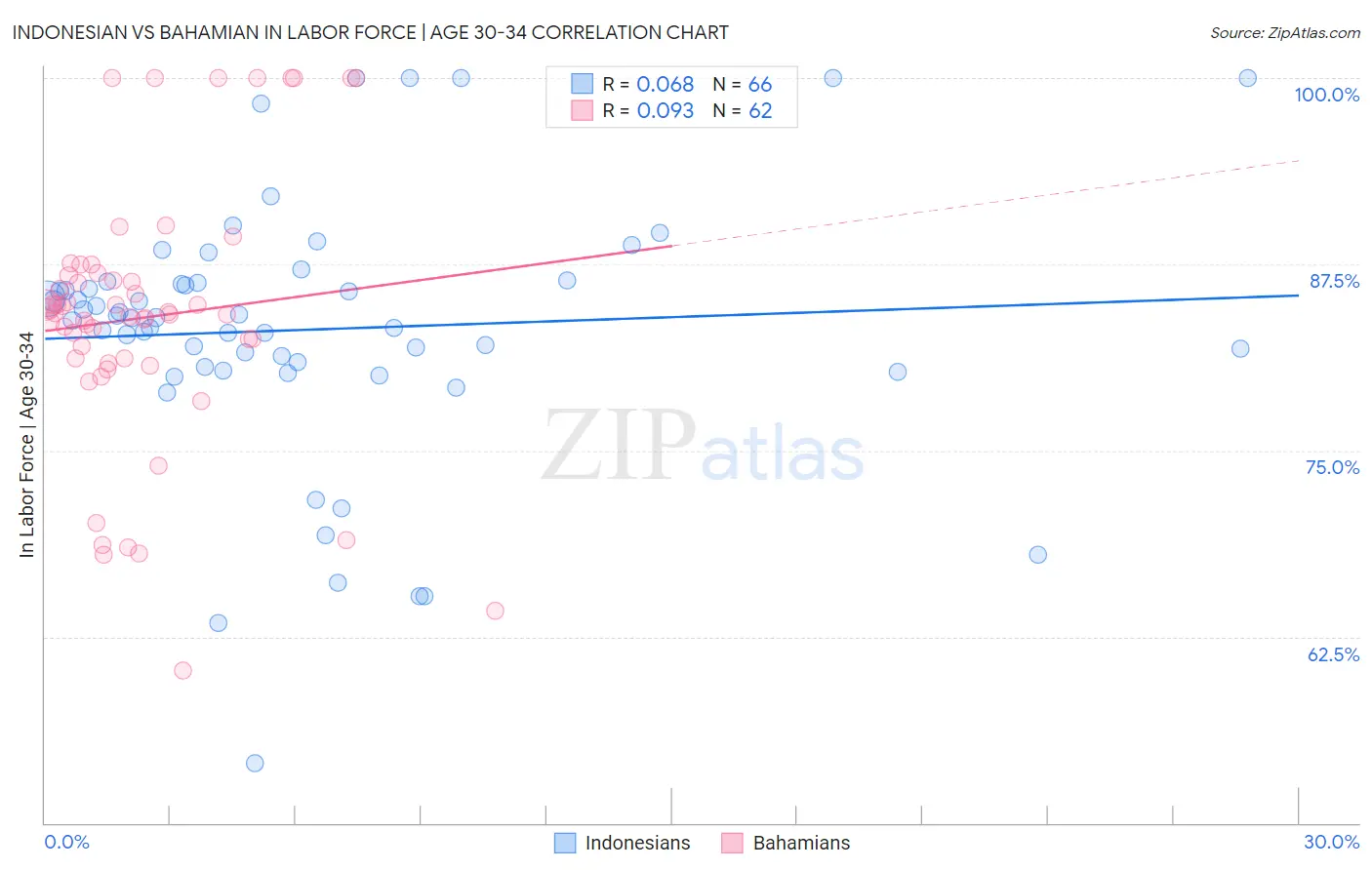 Indonesian vs Bahamian In Labor Force | Age 30-34