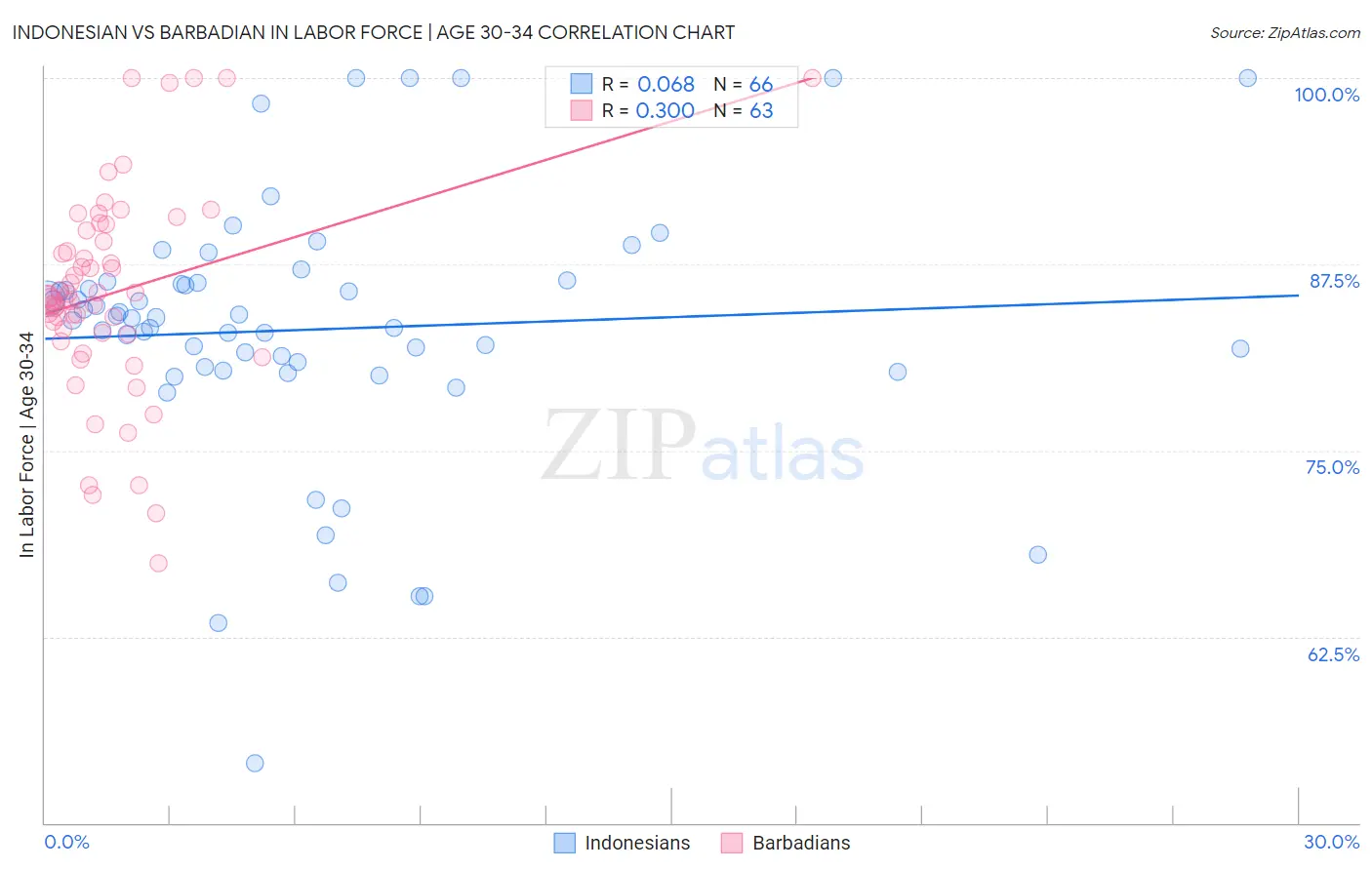 Indonesian vs Barbadian In Labor Force | Age 30-34