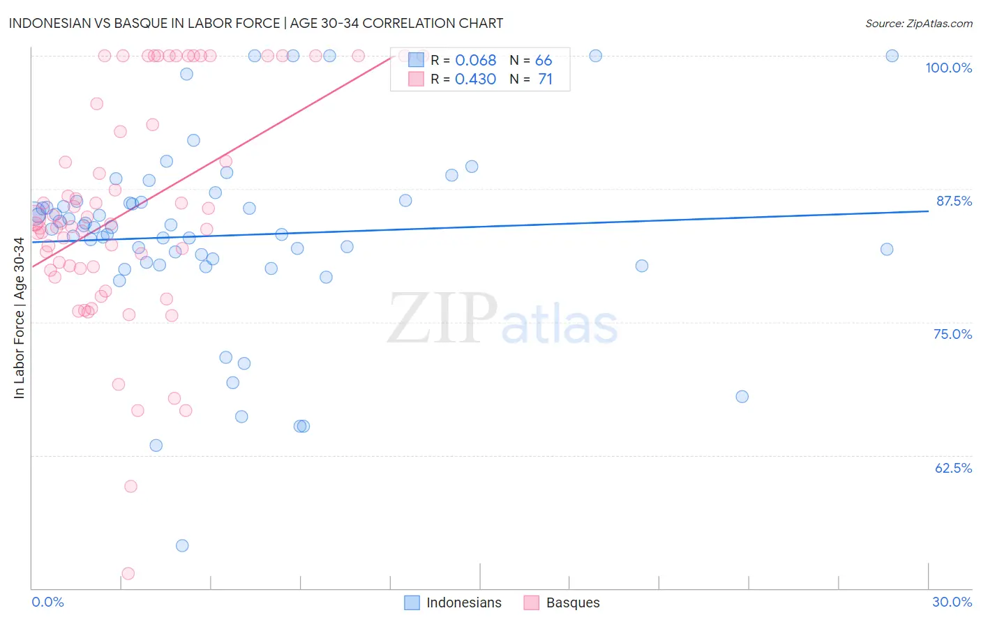Indonesian vs Basque In Labor Force | Age 30-34