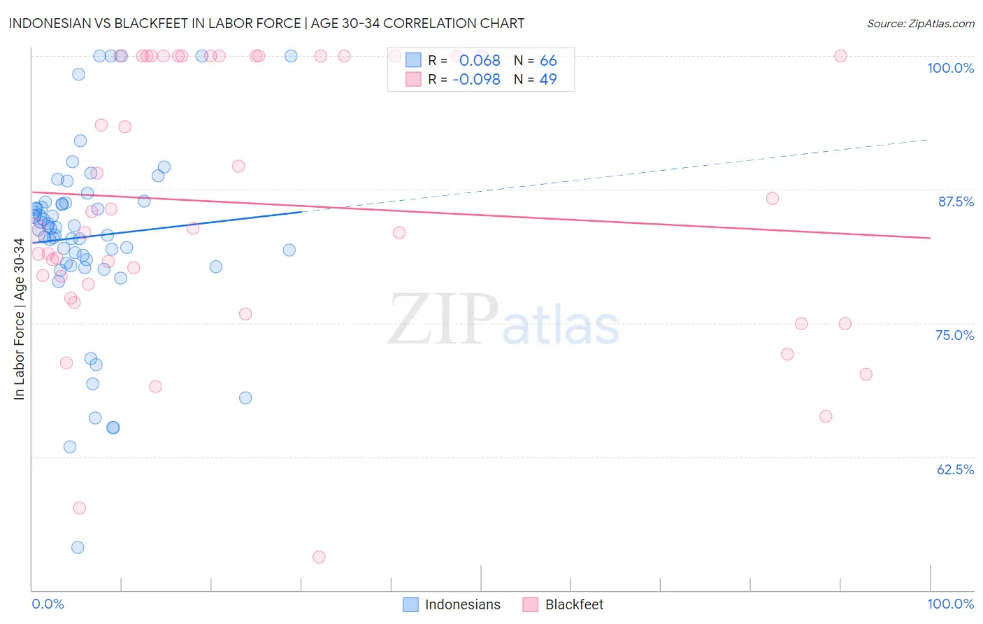 Indonesian vs Blackfeet In Labor Force | Age 30-34
