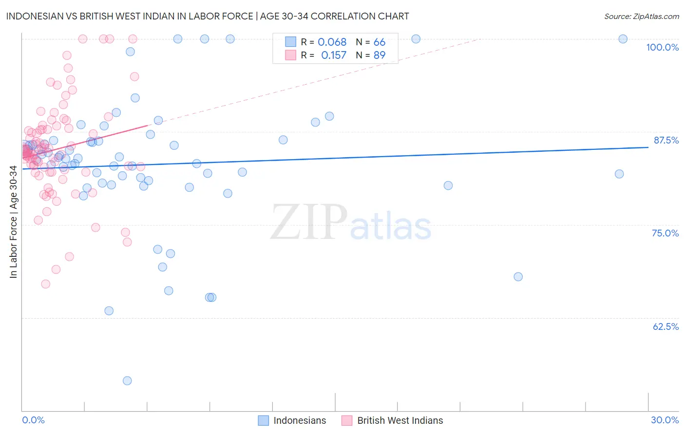 Indonesian vs British West Indian In Labor Force | Age 30-34