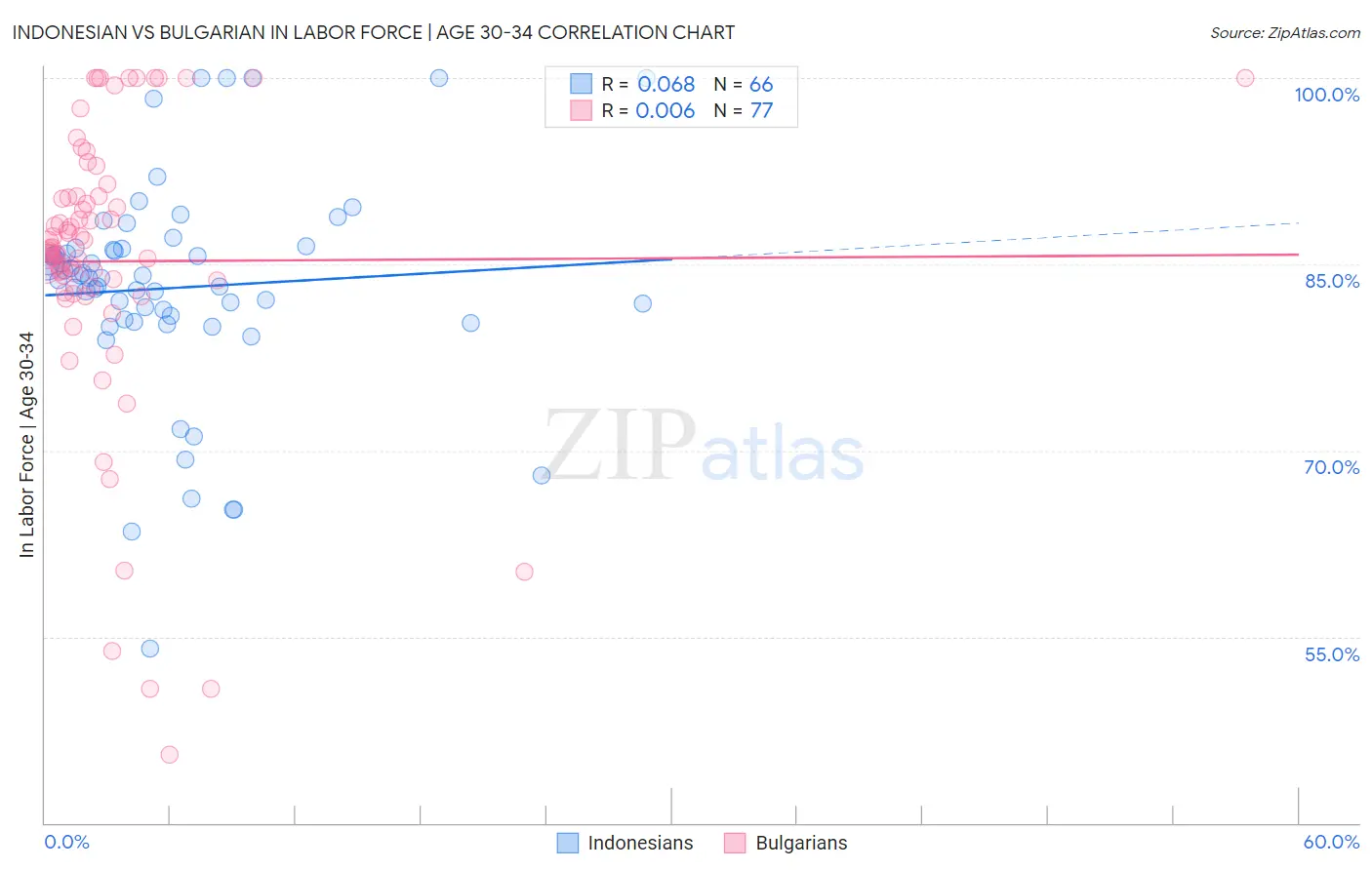 Indonesian vs Bulgarian In Labor Force | Age 30-34