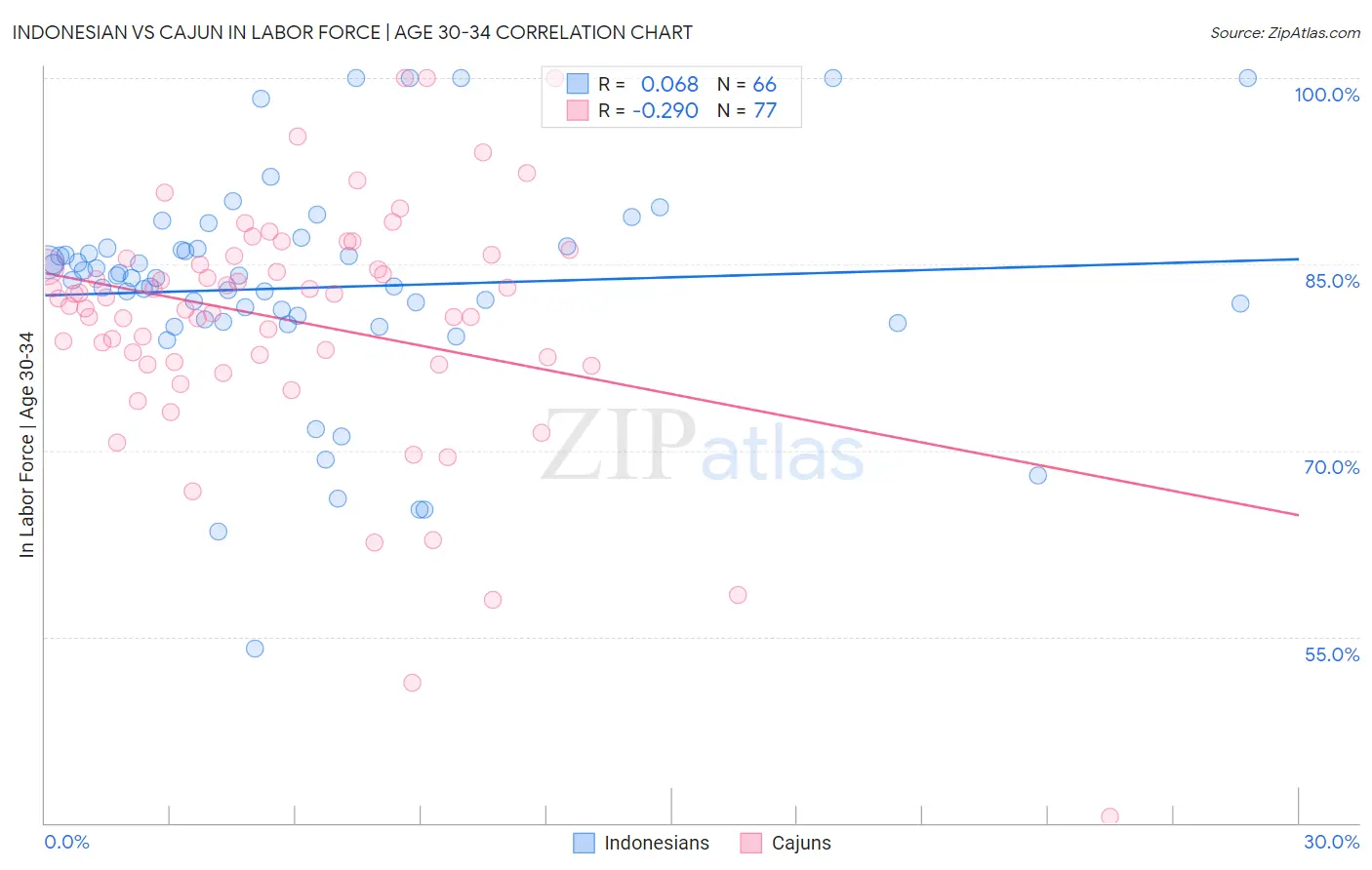 Indonesian vs Cajun In Labor Force | Age 30-34