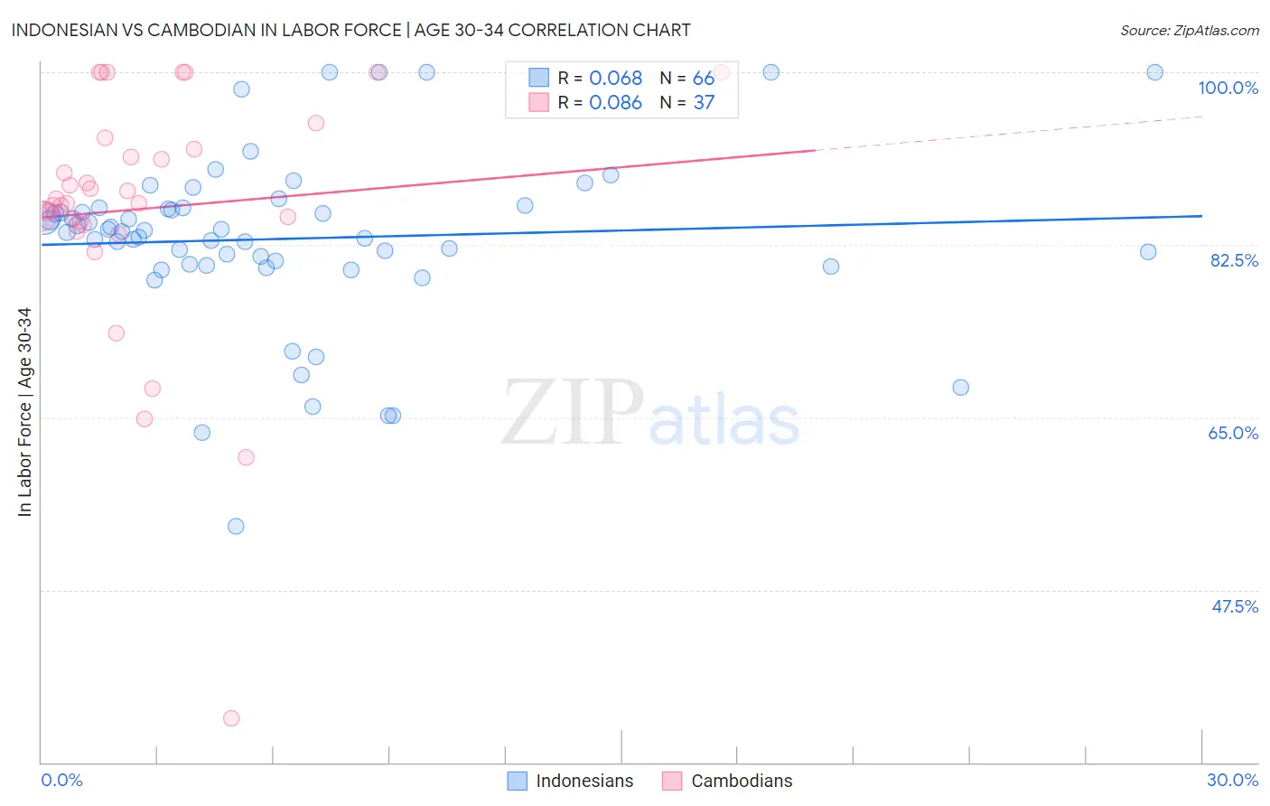 Indonesian vs Cambodian In Labor Force | Age 30-34