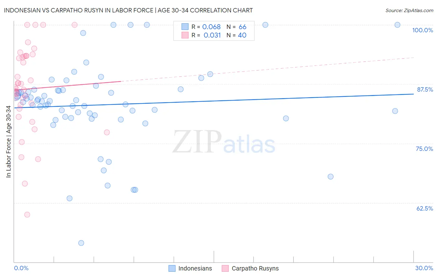 Indonesian vs Carpatho Rusyn In Labor Force | Age 30-34