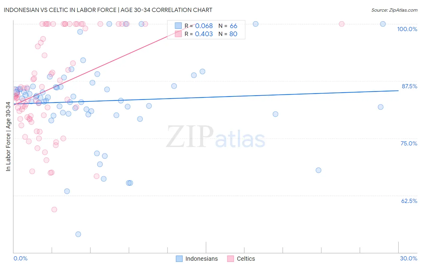 Indonesian vs Celtic In Labor Force | Age 30-34