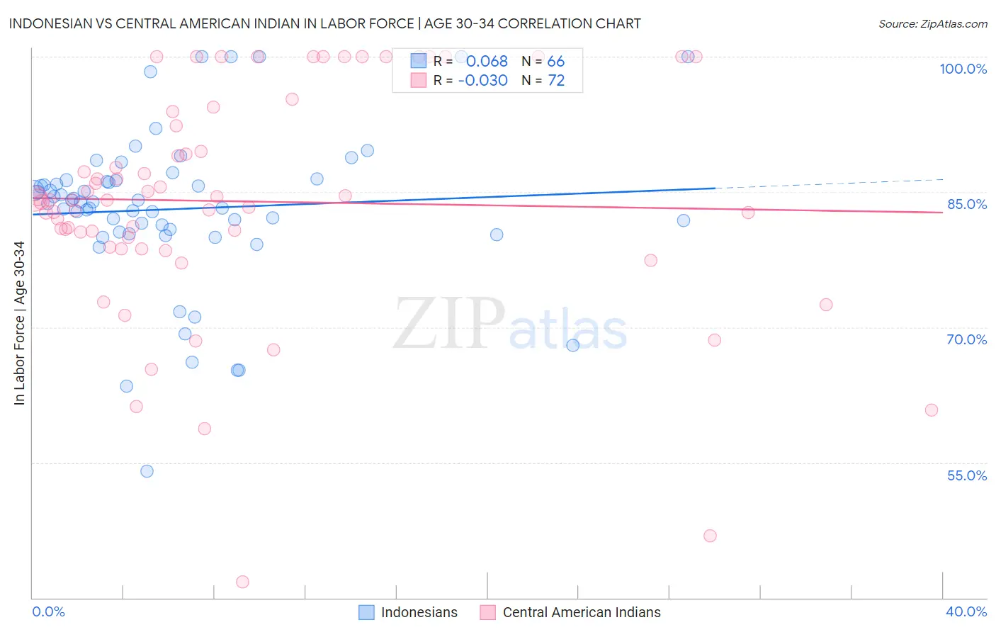 Indonesian vs Central American Indian In Labor Force | Age 30-34