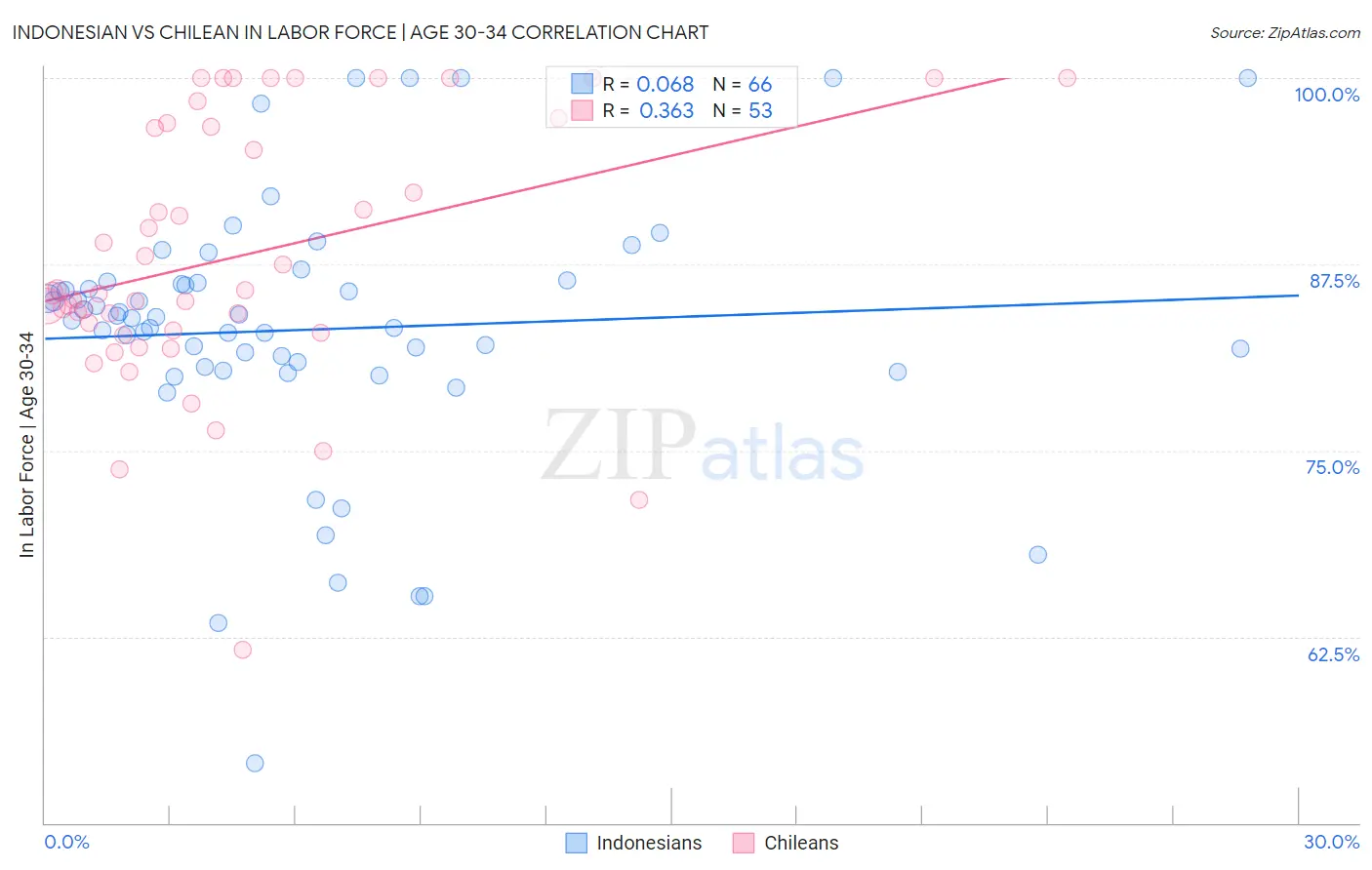 Indonesian vs Chilean In Labor Force | Age 30-34