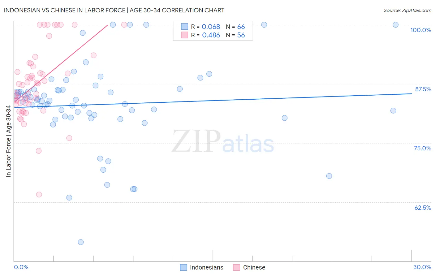 Indonesian vs Chinese In Labor Force | Age 30-34