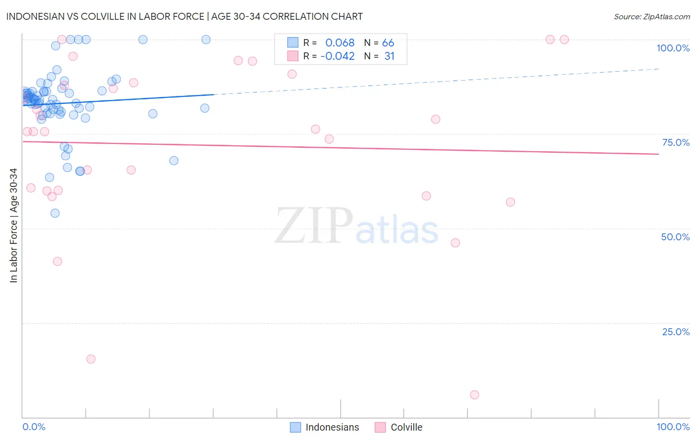 Indonesian vs Colville In Labor Force | Age 30-34