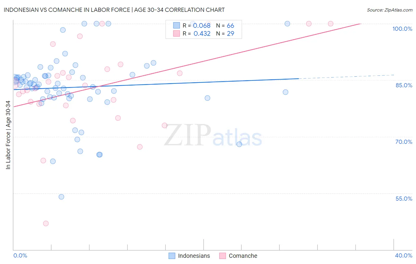 Indonesian vs Comanche In Labor Force | Age 30-34