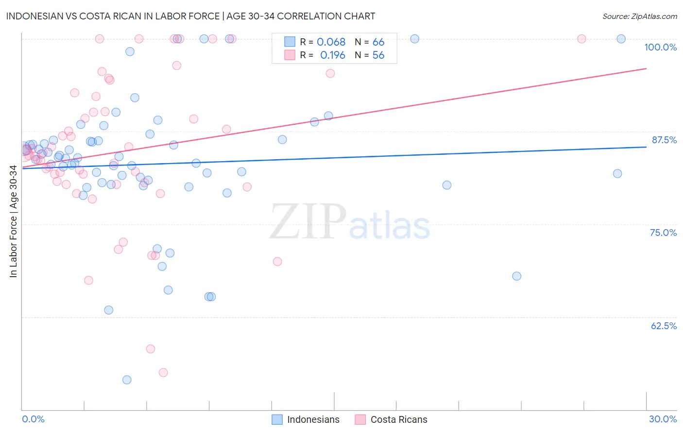 Indonesian vs Costa Rican In Labor Force | Age 30-34