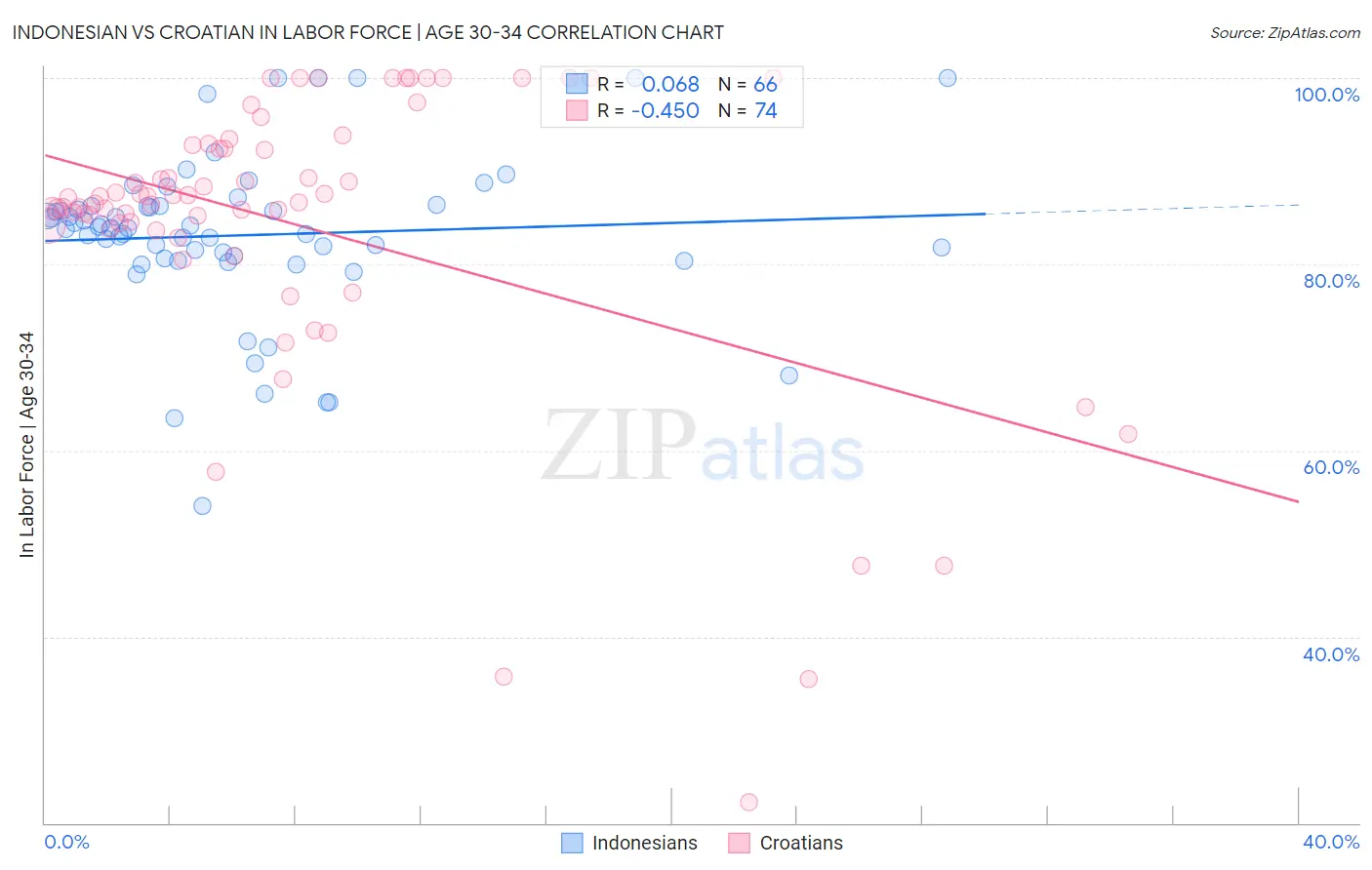 Indonesian vs Croatian In Labor Force | Age 30-34