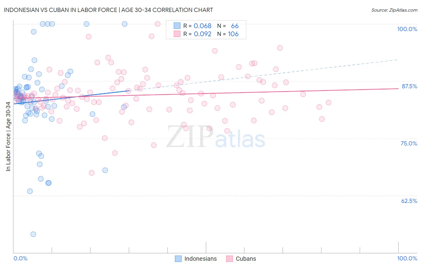 Indonesian vs Cuban In Labor Force | Age 30-34