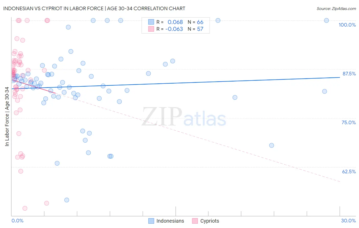 Indonesian vs Cypriot In Labor Force | Age 30-34