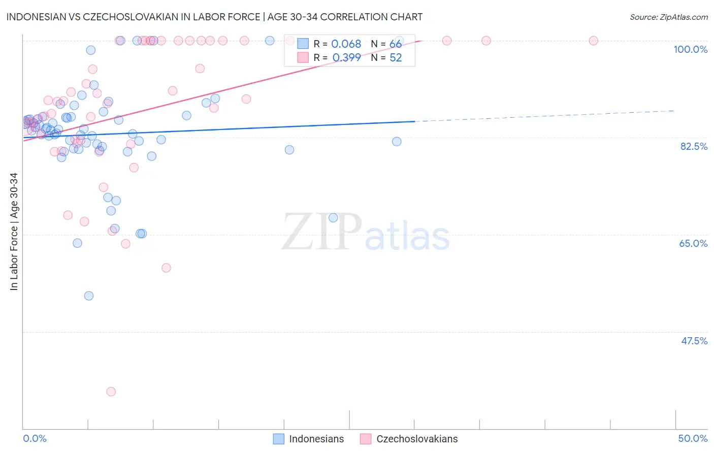 Indonesian vs Czechoslovakian In Labor Force | Age 30-34