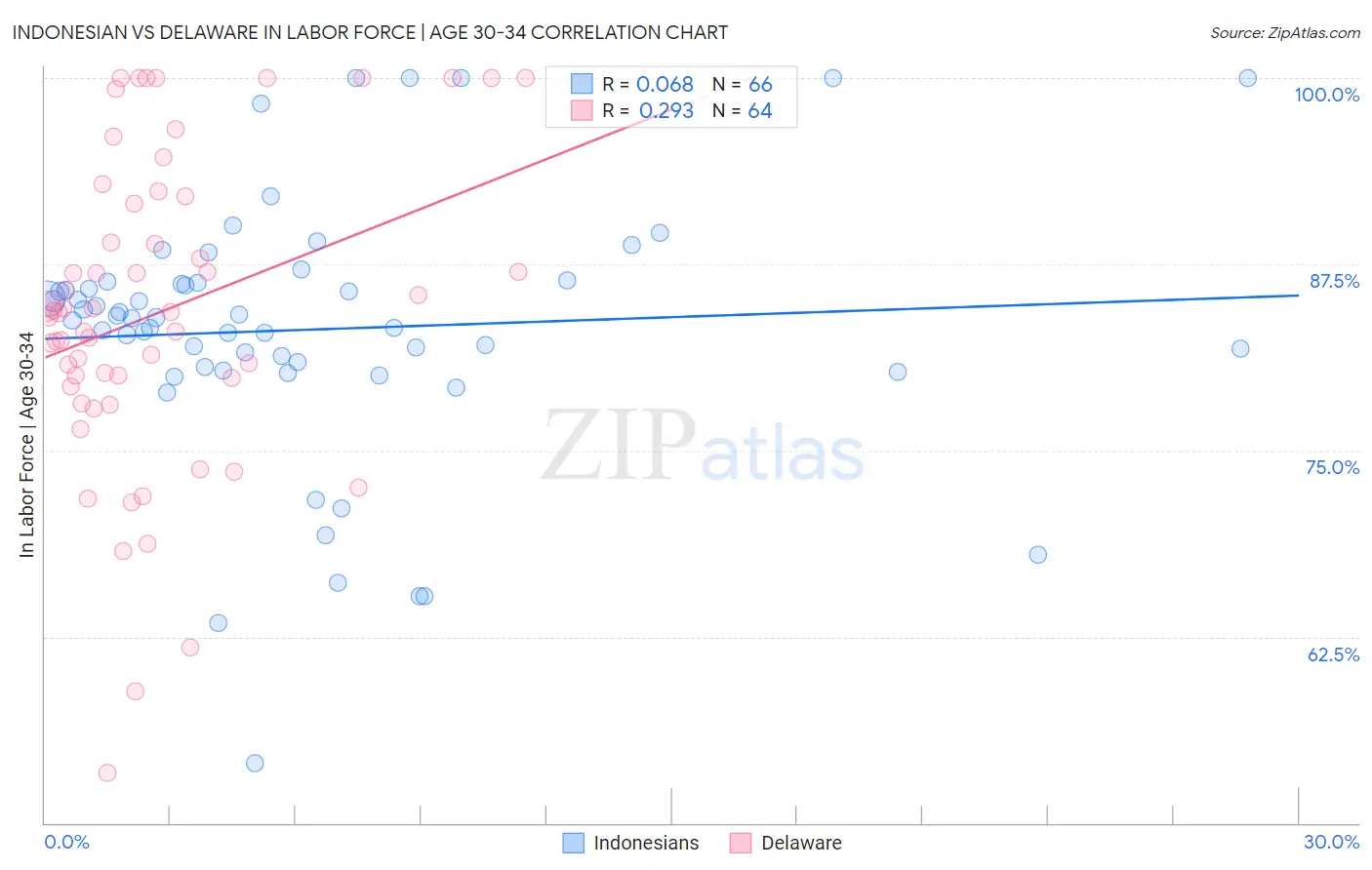 Indonesian vs Delaware In Labor Force | Age 30-34