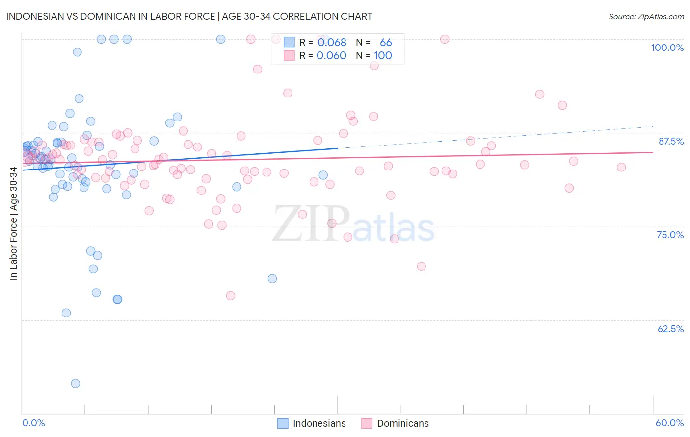 Indonesian vs Dominican In Labor Force | Age 30-34
