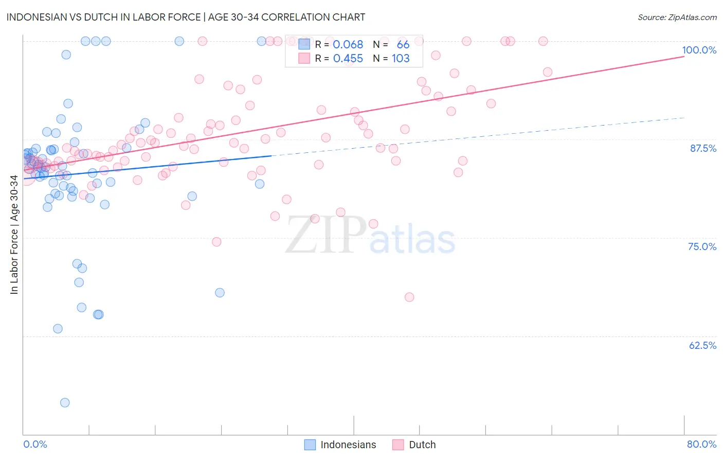 Indonesian vs Dutch In Labor Force | Age 30-34