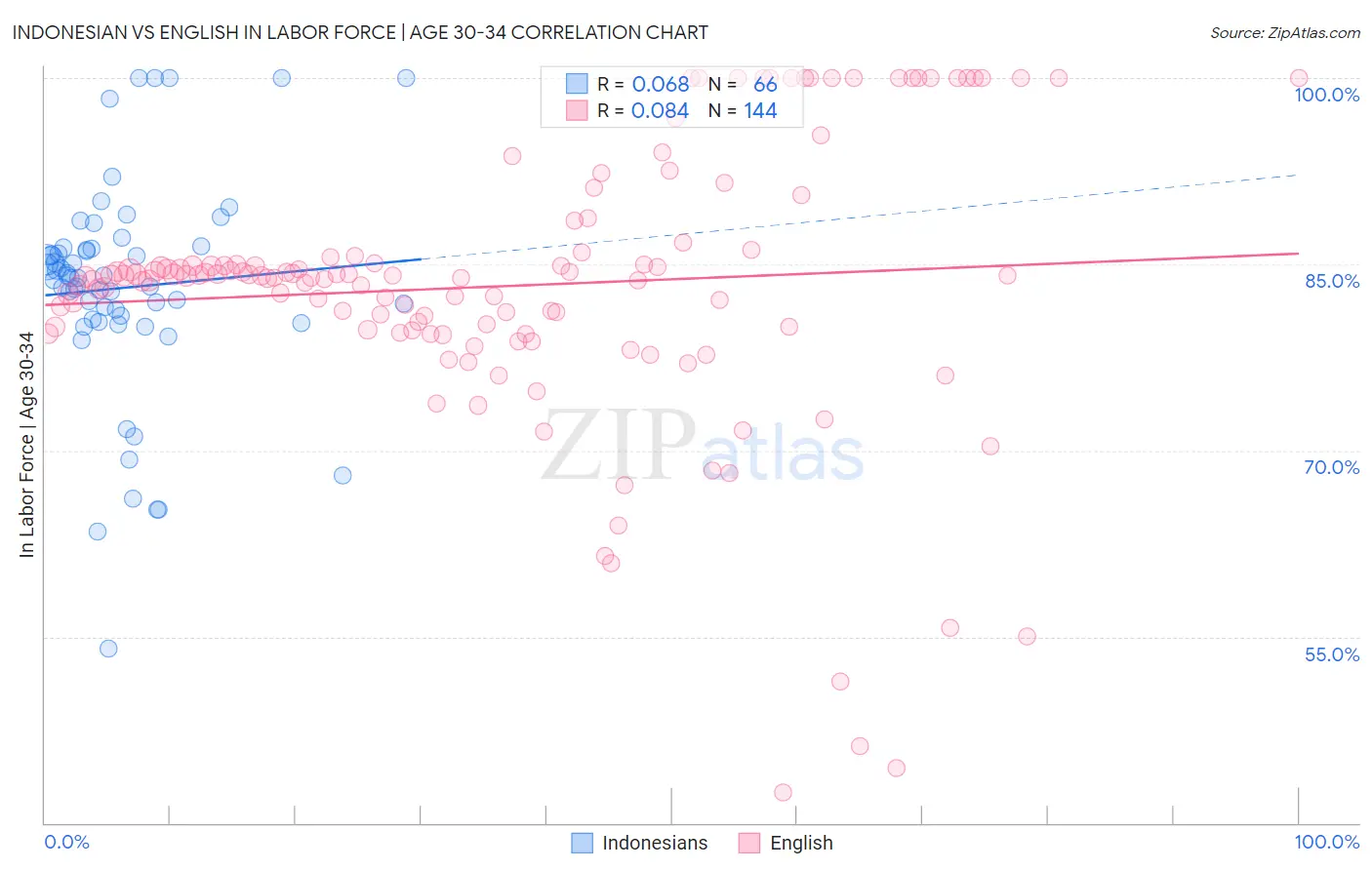 Indonesian vs English In Labor Force | Age 30-34