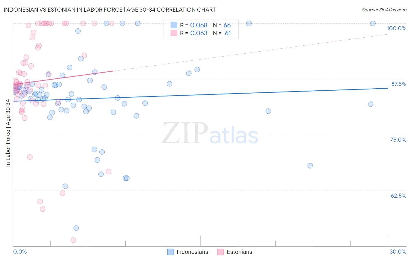 Indonesian vs Estonian In Labor Force | Age 30-34