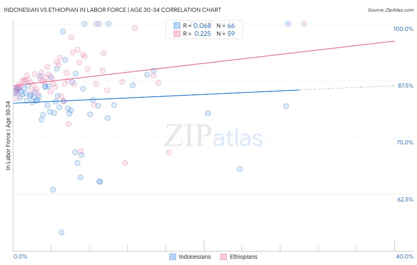 Indonesian vs Ethiopian In Labor Force | Age 30-34