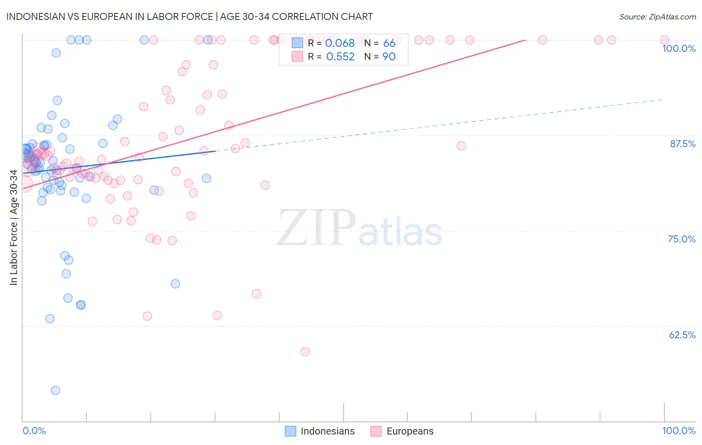 Indonesian vs European In Labor Force | Age 30-34