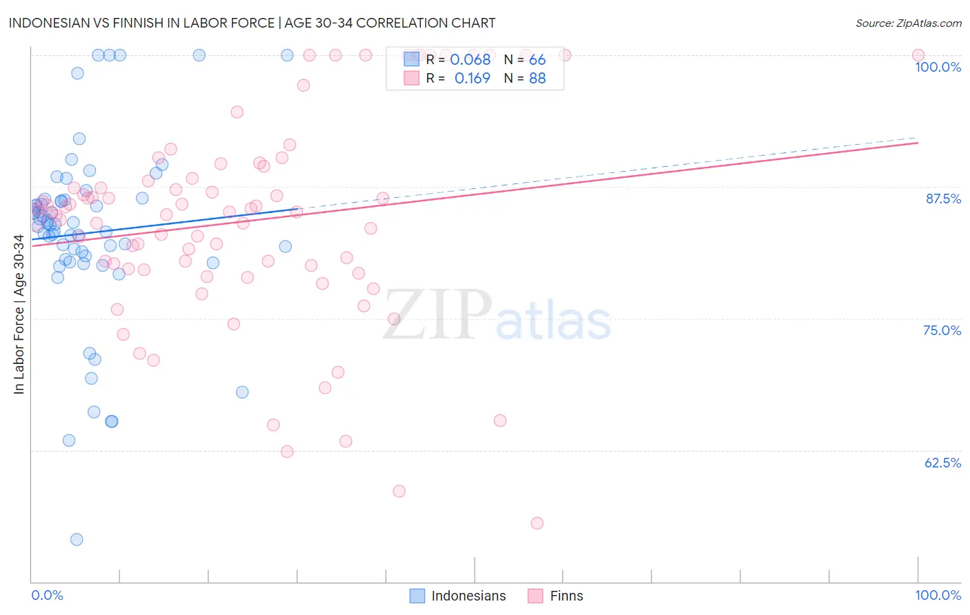 Indonesian vs Finnish In Labor Force | Age 30-34