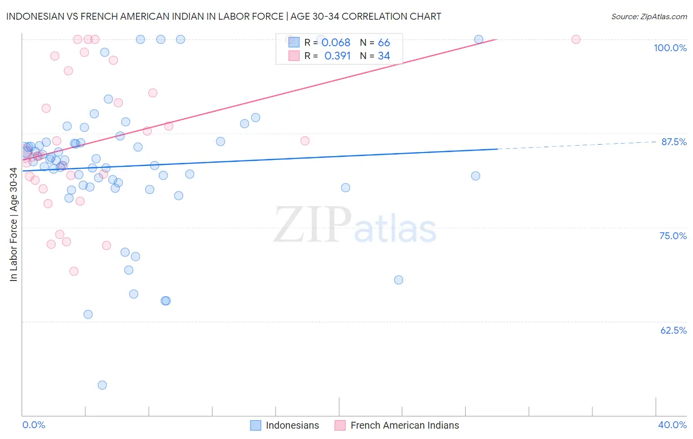 Indonesian vs French American Indian In Labor Force | Age 30-34