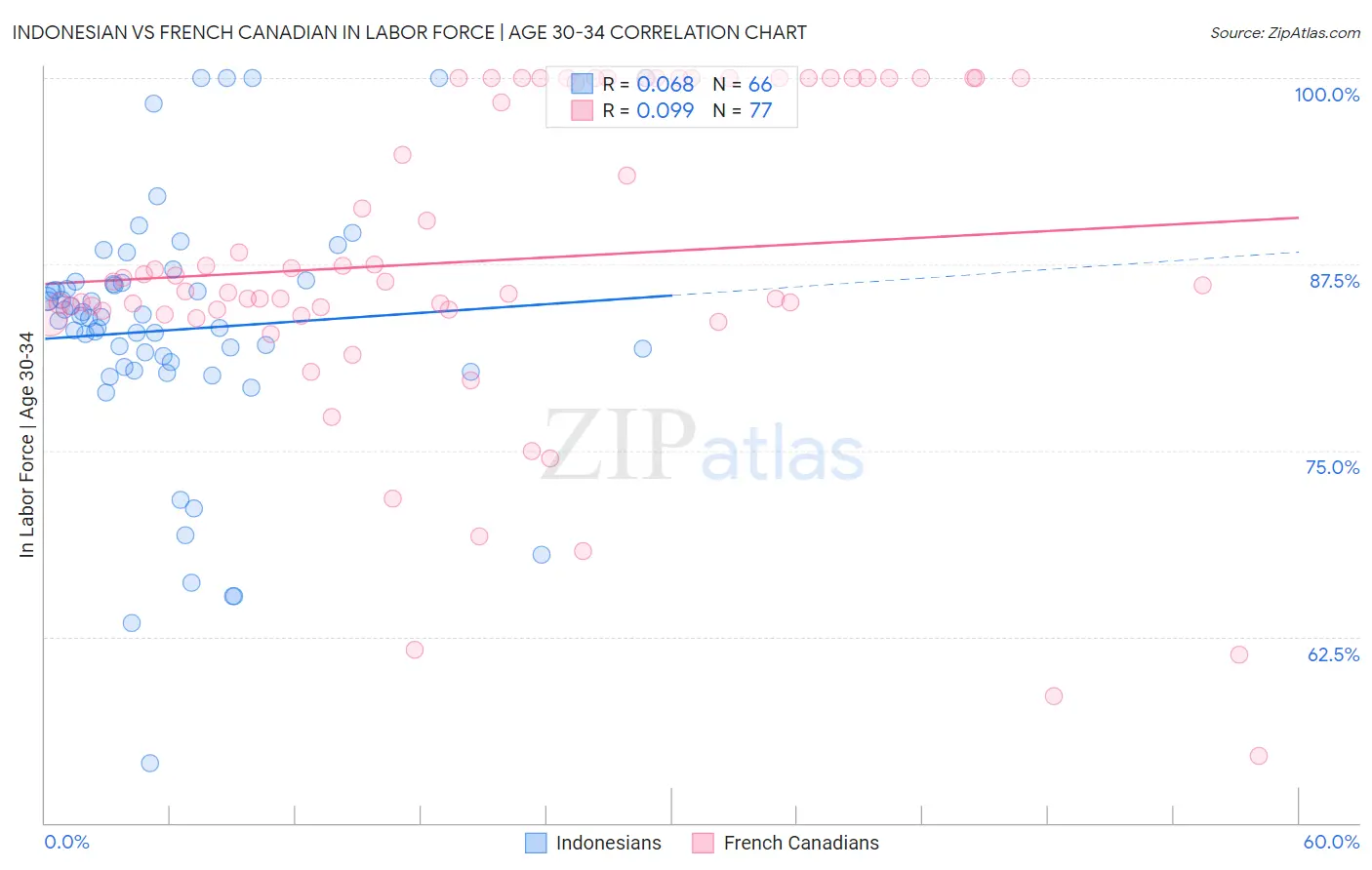 Indonesian vs French Canadian In Labor Force | Age 30-34