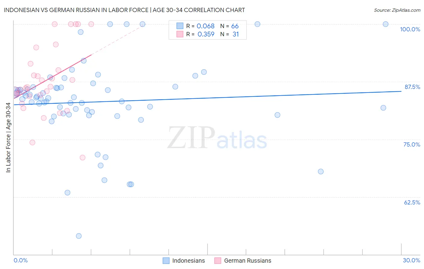 Indonesian vs German Russian In Labor Force | Age 30-34
