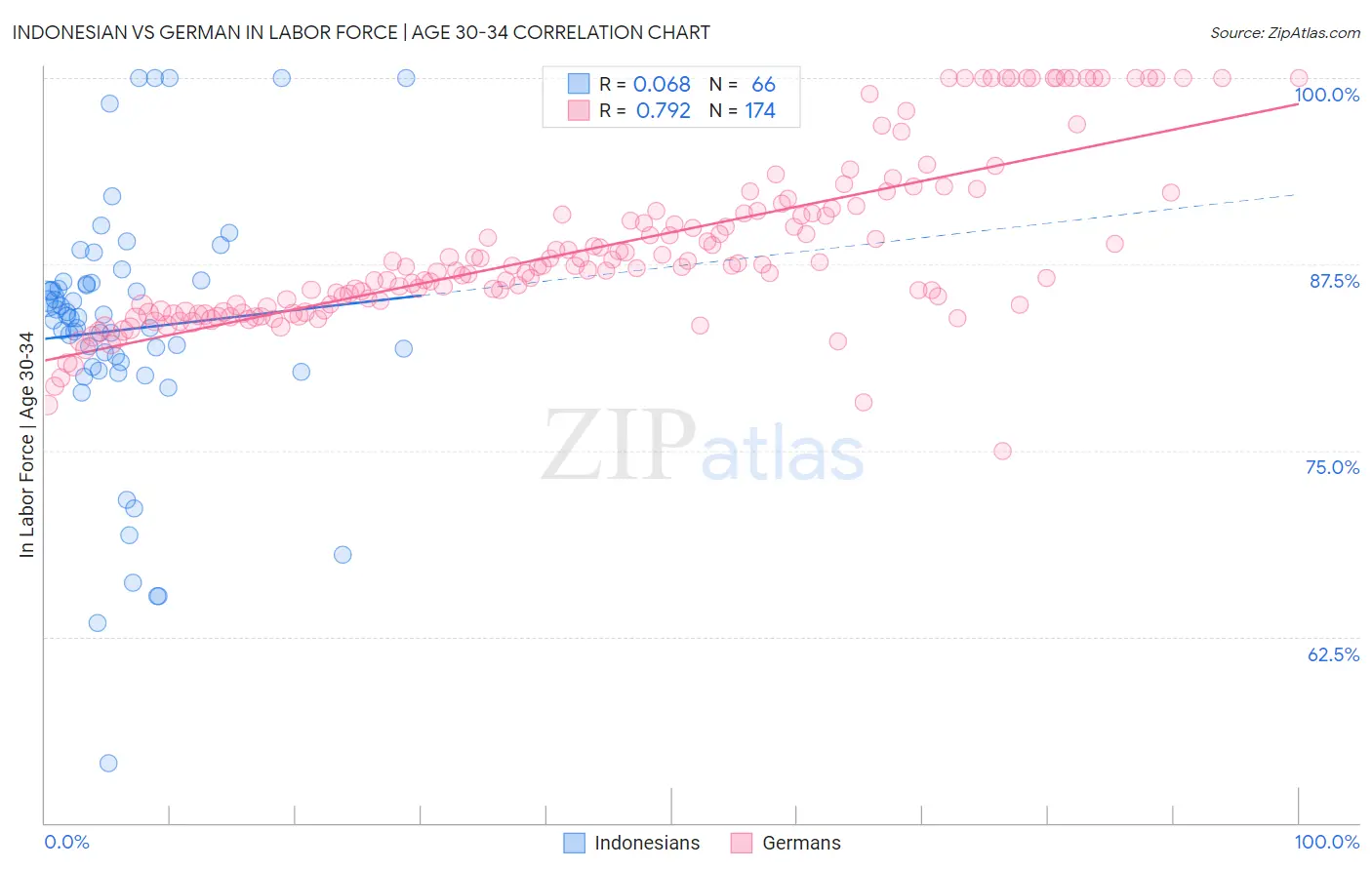 Indonesian vs German In Labor Force | Age 30-34