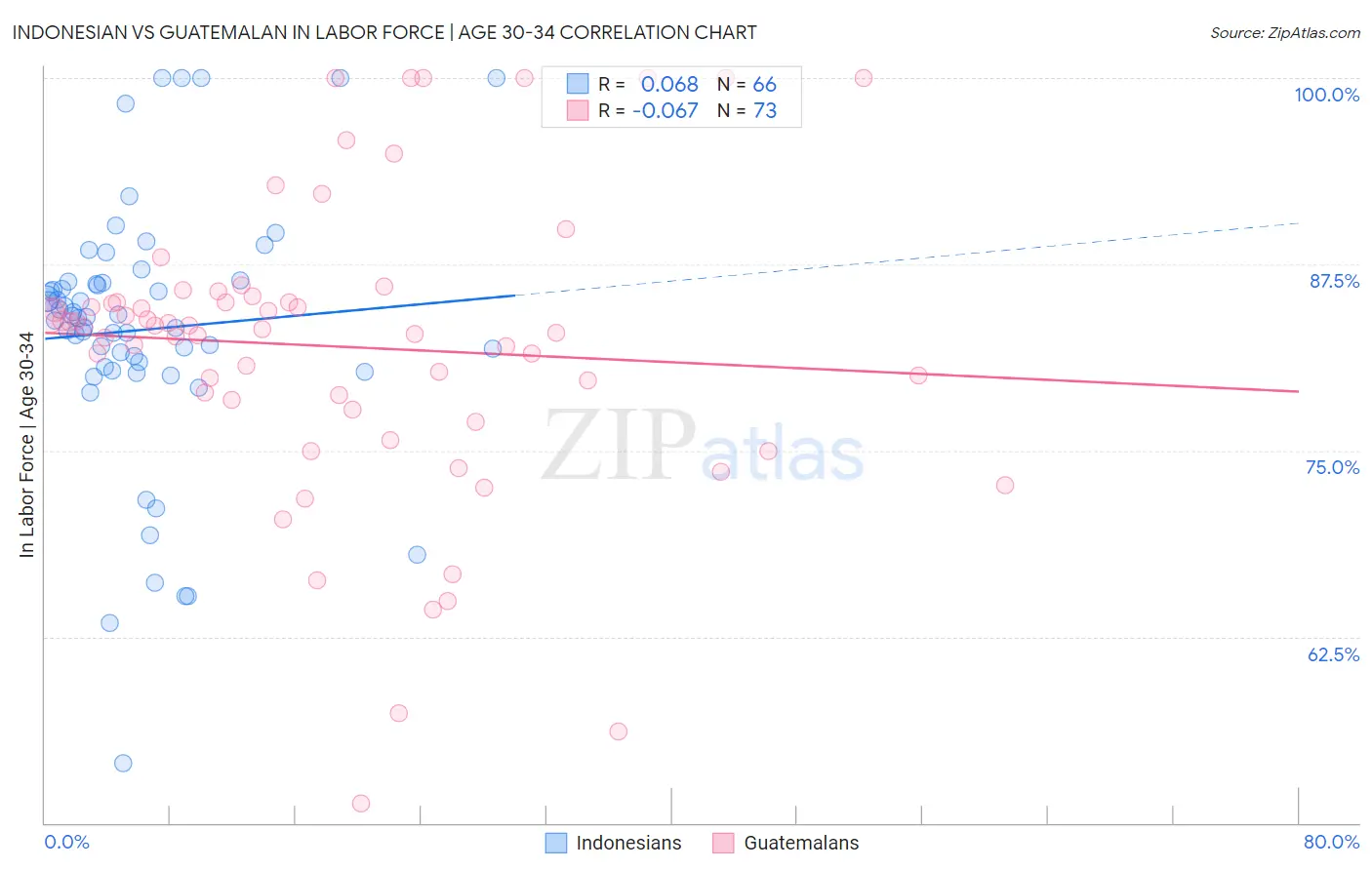 Indonesian vs Guatemalan In Labor Force | Age 30-34