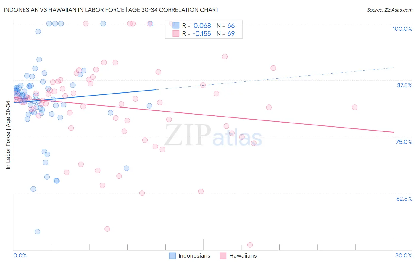 Indonesian vs Hawaiian In Labor Force | Age 30-34