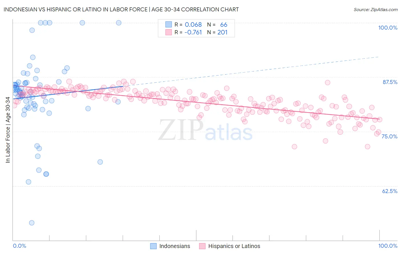 Indonesian vs Hispanic or Latino In Labor Force | Age 30-34