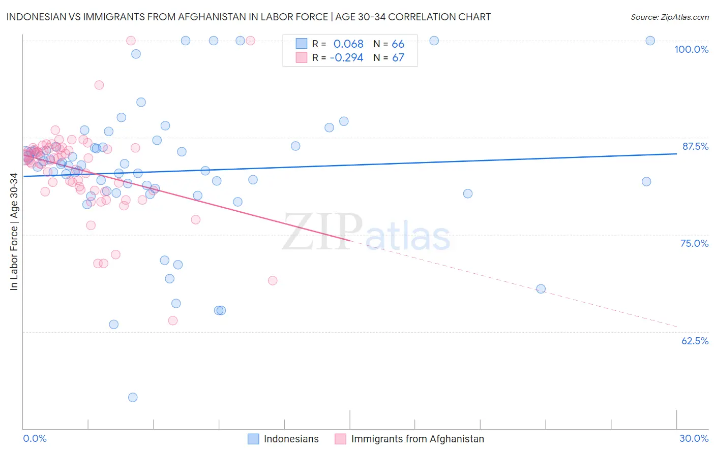 Indonesian vs Immigrants from Afghanistan In Labor Force | Age 30-34